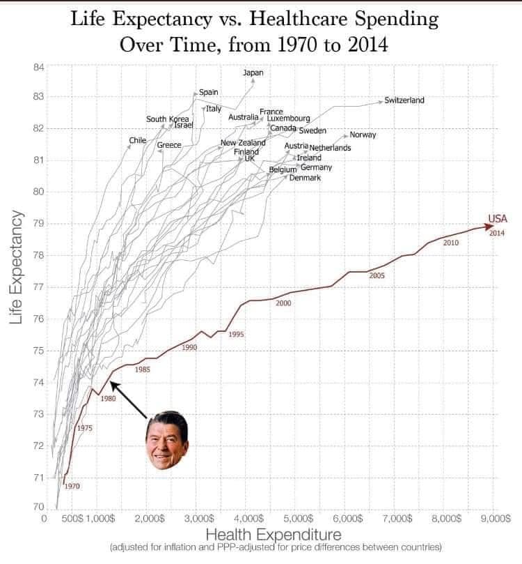 The meme is a humorous representation of the relationship between life expectancy and healthcare spending. The graph shows a curved line that starts low on the left (low life expectancy, low healthcare spending) and ends high on the right (high life expectancy, high healthcare spending). The text "Life Expectancy vs. Healthcare Spending" is at the top, and the bottom text reads "In 2 years, we'll be like Japan!"